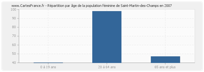 Répartition par âge de la population féminine de Saint-Martin-des-Champs en 2007