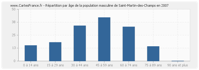 Répartition par âge de la population masculine de Saint-Martin-des-Champs en 2007