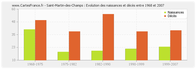 Saint-Martin-des-Champs : Evolution des naissances et décès entre 1968 et 2007