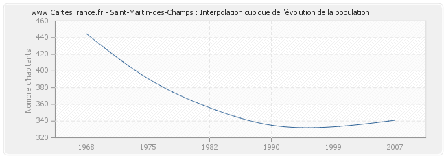 Saint-Martin-des-Champs : Interpolation cubique de l'évolution de la population