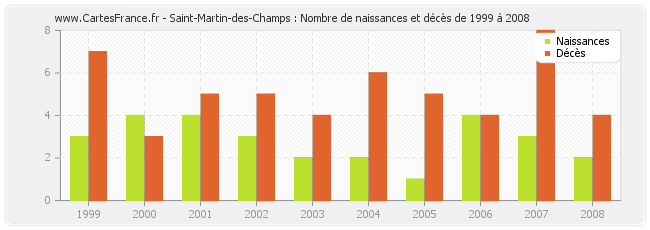 Saint-Martin-des-Champs : Nombre de naissances et décès de 1999 à 2008