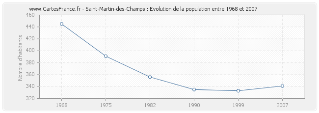 Population Saint-Martin-des-Champs