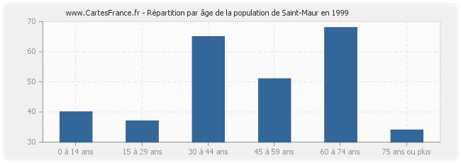 Répartition par âge de la population de Saint-Maur en 1999