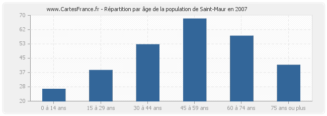 Répartition par âge de la population de Saint-Maur en 2007