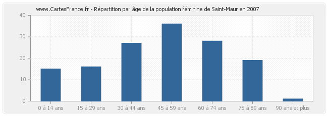 Répartition par âge de la population féminine de Saint-Maur en 2007