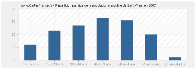 Répartition par âge de la population masculine de Saint-Maur en 2007