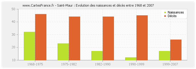Saint-Maur : Evolution des naissances et décès entre 1968 et 2007