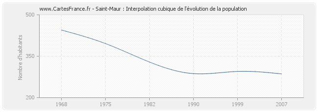 Saint-Maur : Interpolation cubique de l'évolution de la population