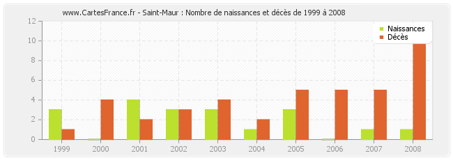 Saint-Maur : Nombre de naissances et décès de 1999 à 2008