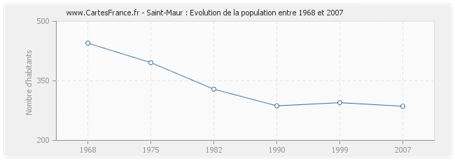 Population Saint-Maur