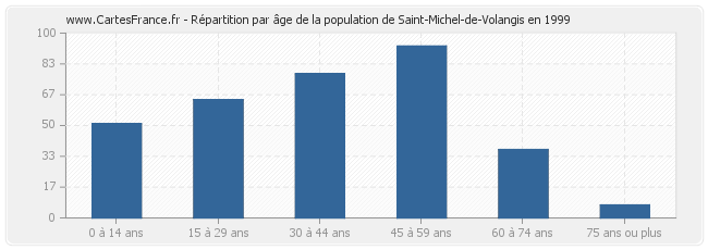 Répartition par âge de la population de Saint-Michel-de-Volangis en 1999