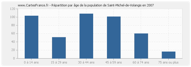 Répartition par âge de la population de Saint-Michel-de-Volangis en 2007