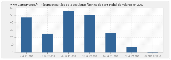Répartition par âge de la population féminine de Saint-Michel-de-Volangis en 2007