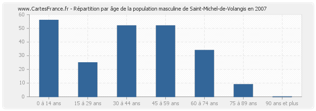 Répartition par âge de la population masculine de Saint-Michel-de-Volangis en 2007