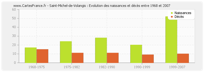 Saint-Michel-de-Volangis : Evolution des naissances et décès entre 1968 et 2007