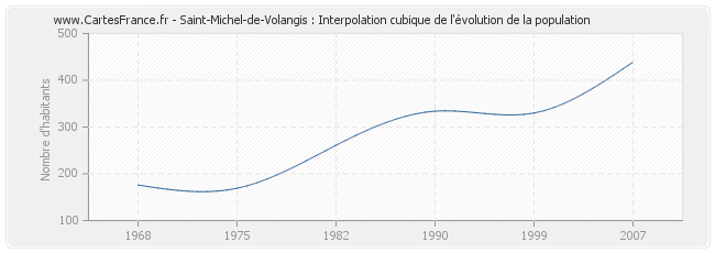 Saint-Michel-de-Volangis : Interpolation cubique de l'évolution de la population