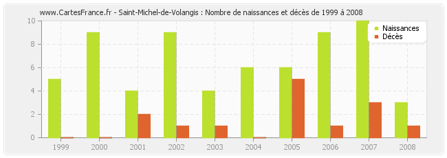 Saint-Michel-de-Volangis : Nombre de naissances et décès de 1999 à 2008