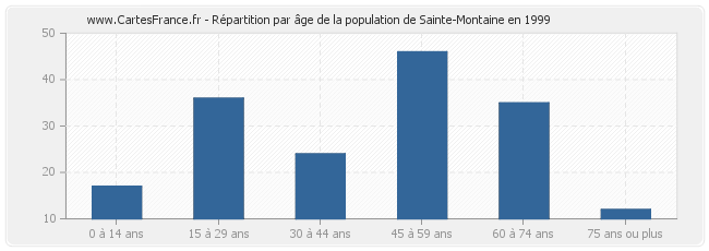 Répartition par âge de la population de Sainte-Montaine en 1999