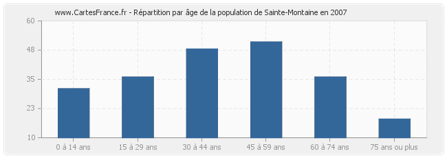 Répartition par âge de la population de Sainte-Montaine en 2007