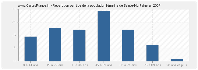 Répartition par âge de la population féminine de Sainte-Montaine en 2007