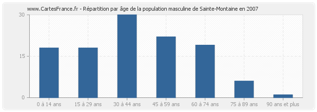Répartition par âge de la population masculine de Sainte-Montaine en 2007