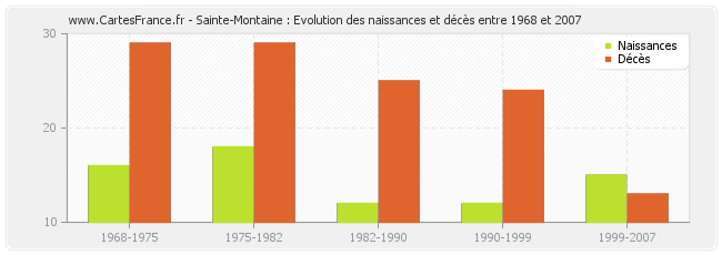 Sainte-Montaine : Evolution des naissances et décès entre 1968 et 2007