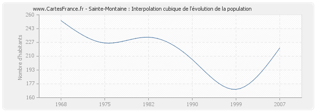 Sainte-Montaine : Interpolation cubique de l'évolution de la population