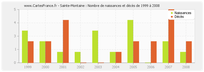 Sainte-Montaine : Nombre de naissances et décès de 1999 à 2008