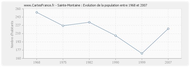 Population Sainte-Montaine