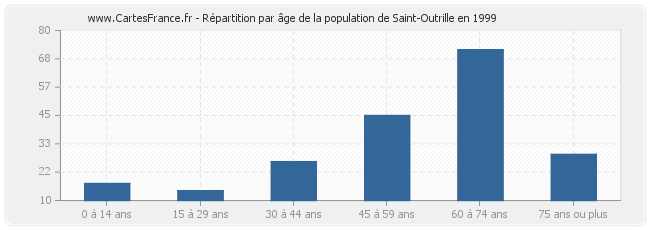 Répartition par âge de la population de Saint-Outrille en 1999