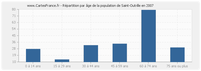 Répartition par âge de la population de Saint-Outrille en 2007