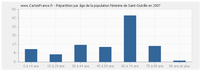 Répartition par âge de la population féminine de Saint-Outrille en 2007