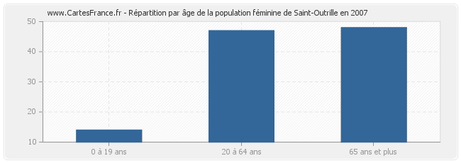 Répartition par âge de la population féminine de Saint-Outrille en 2007