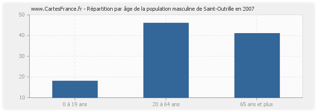 Répartition par âge de la population masculine de Saint-Outrille en 2007
