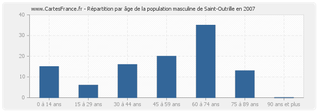 Répartition par âge de la population masculine de Saint-Outrille en 2007