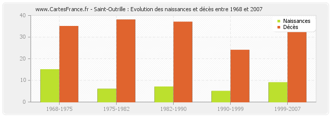 Saint-Outrille : Evolution des naissances et décès entre 1968 et 2007