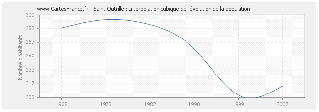 Saint-Outrille : Interpolation cubique de l'évolution de la population