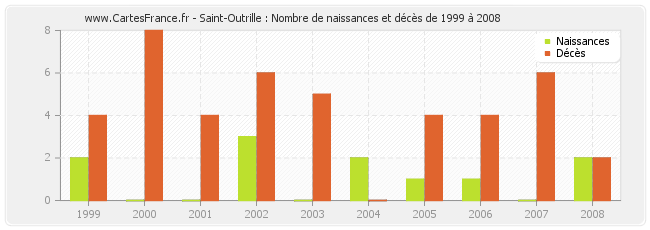 Saint-Outrille : Nombre de naissances et décès de 1999 à 2008