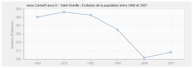 Population Saint-Outrille
