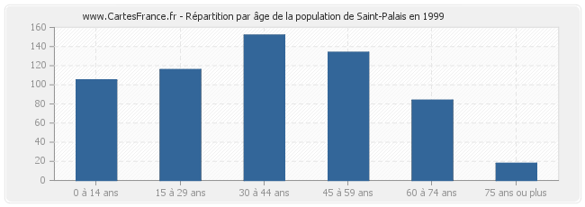 Répartition par âge de la population de Saint-Palais en 1999