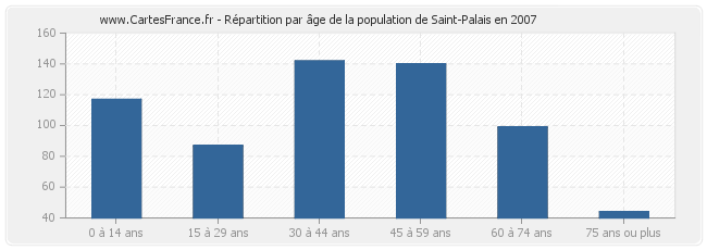 Répartition par âge de la population de Saint-Palais en 2007