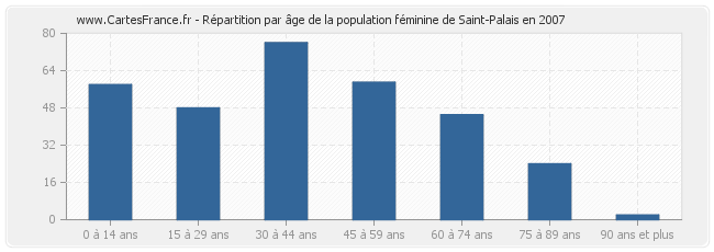 Répartition par âge de la population féminine de Saint-Palais en 2007