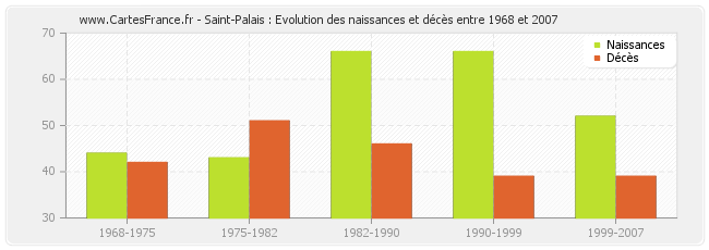 Saint-Palais : Evolution des naissances et décès entre 1968 et 2007