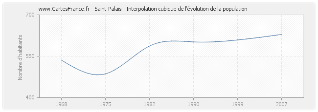 Saint-Palais : Interpolation cubique de l'évolution de la population