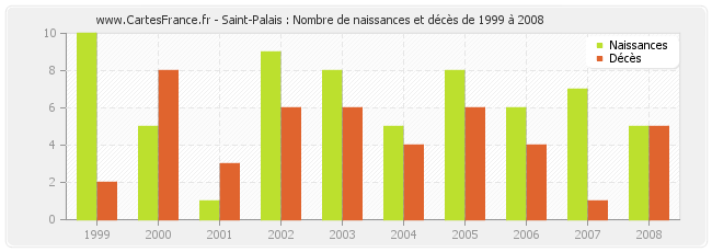 Saint-Palais : Nombre de naissances et décès de 1999 à 2008