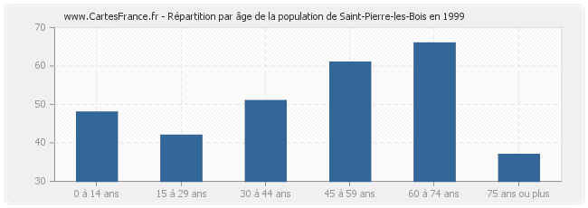 Répartition par âge de la population de Saint-Pierre-les-Bois en 1999