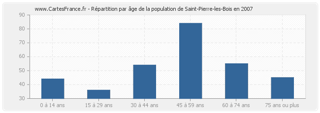 Répartition par âge de la population de Saint-Pierre-les-Bois en 2007