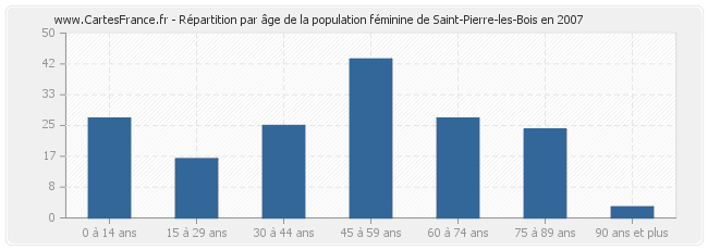 Répartition par âge de la population féminine de Saint-Pierre-les-Bois en 2007