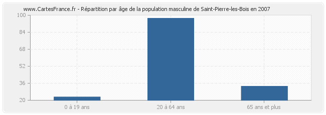 Répartition par âge de la population masculine de Saint-Pierre-les-Bois en 2007