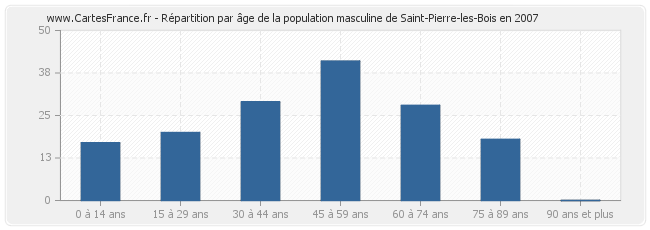 Répartition par âge de la population masculine de Saint-Pierre-les-Bois en 2007